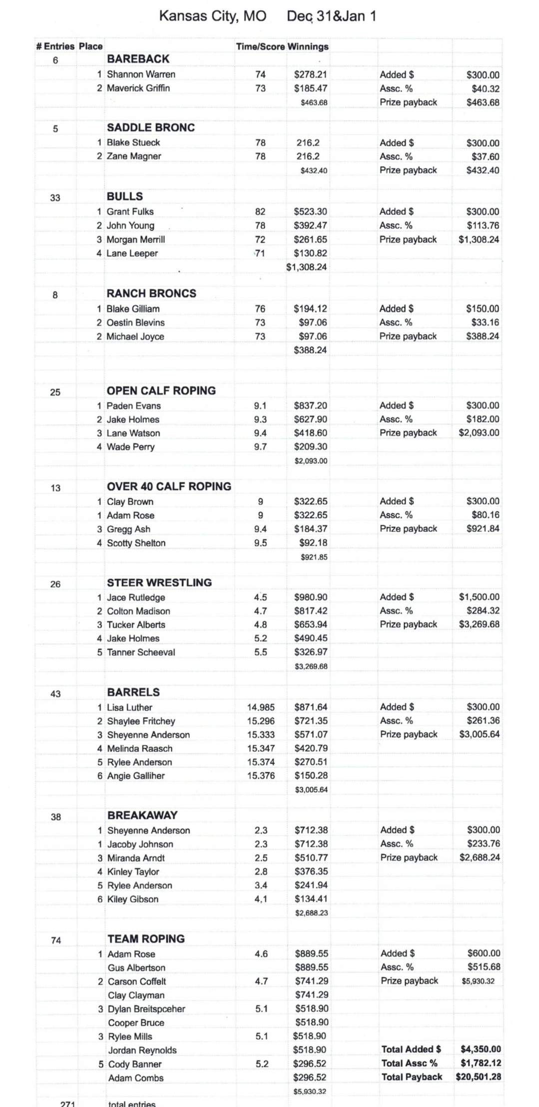 Kansas City Results 2025 – 1 – Interstates Rodeo Association